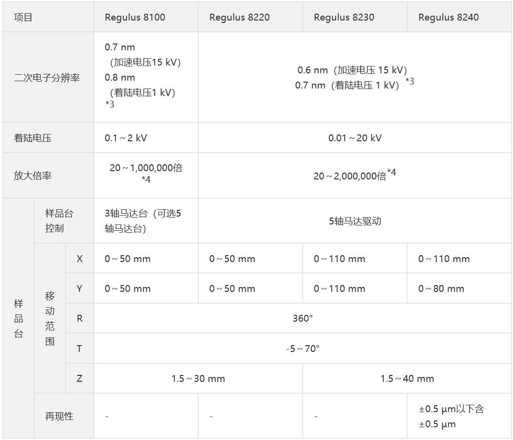 超高分辨场发射扫描电子显微镜Regulus8100